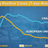 <p>America is lagging behind Europe as COVID-19 cases continue to spike in other states.</p>