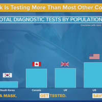 <p>New York is testing more people per capita for COIVD-19 than any other nation.</p>