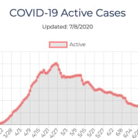 <p>The chart of active COVID-19 cases in Ulster County.</p>