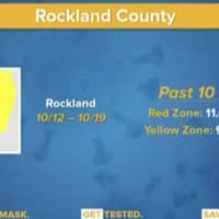 <p>Rockland County has seen better COVID-19 numbers since being targeted by the state.</p>