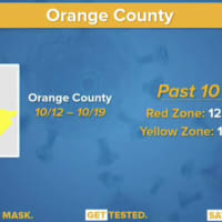 <p>Orange County has seen better COVID-19 numbers since being targeted by the state.</p>