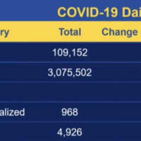 <p>The breakdown of the latest COVID-19 stats in Connecticut on Wednesday, Nov. 25.</p>