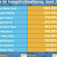 <p>The number of COVID-19 hospitalizations on Long Island continues to spike.</p>
