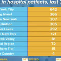 <p>The number of COVID-19 hospitalizations in the Hudson Valley continues to spike.</p>