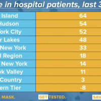 <p>There has been a surge in new COVID-19 hospitalizations on Long Island over the past three days.</p>