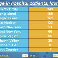 <p>There has been a surge in new COVID-19 hospitalizations on Long Island over the past week.</p>