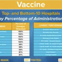 <p>The top and bottom hospitals in New York at administering the COVID-19 vaccine</p>