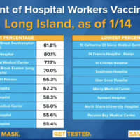 <p>The percentage of hospital workers vaccinated on Long Island.</p>