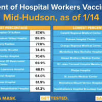<p>The hospitals that have vaccinated the most and least of their employees in the Hudson Valley.</p>