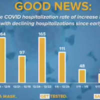 <p>New York has seen the COVID-19 hospitalization rate dropping since peaking earlier this month.</p>