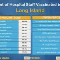 <p>The percent of hospital staffs that have been vaccinated for COVID-19 on Long Island</p>