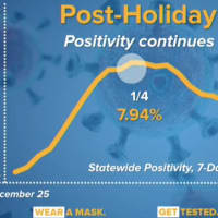 <p>The COVID-19 post-holiday surge is over.</p>
