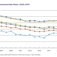 <p>Connecticut has seen a sharp decline in homeownership rates.</p>