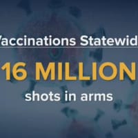 <p>New York has administered millions of COVID-19 vaccines.</p>