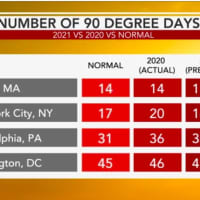 <p>A look at projected 90-degree days in the summer of 2021 for major Northeast cities.</p>