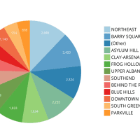 <p>This pie chart shows the number of assaults reported to Hartford Police by each neighborhood in the city, 2005-2020.</p>