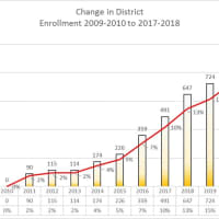 <p>The Mamaroneck Board of Education recently released enrollment trend figures that project 20 percent growth by the year 2021. Public meetings are set for Monday at Hommocks Middle School to discuss possible solutions.</p>