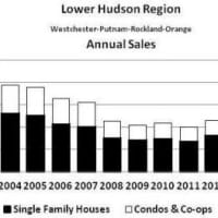 <p>A total of 13,781 homes were sold in 2013 in Westchester, Putnam, Orange and Rockland counties, according to HGAR. </p>