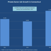 <p>Federal year-end data released Friday shows that Connecticut experienced a net growth of 52,500 private sector jobs between January 2011 and December 2013.  The chart breaks down the statistics over the last three years.</p>