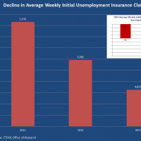 <p>Over the last three years, Connecticut has seen a decline in the number of workers filing initial unemployment insurance claims. The chart breaks down the statistics over the last three years plus a snapshot of that trend continuing through 2014.</p>