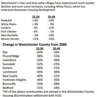 <p>A study shows the greatest losses of Westchester&#x27;s 25-to-34 year old demographic have happened in communities with the highest home prices and least affordable housing.</p>