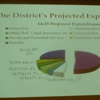 <p>A pie chart of the projected expenditures for the 2014-15 school year in the Elmsford Union Free School District.</p>
