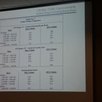 <p>A chart compared Chappaqua Crossing traffic study data from 2008 (middle column) and 2013 (right column).</p>