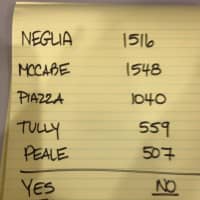 <p>This vote tally sheet sums up the story for Mount Pleasant on Tuesday night.</p>