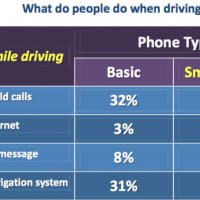 <p>Other reports found that Smartphone technology increased the use of cellphones by drivers beyond basic calls and texts -- including Social Media and GPS applications.</p>
