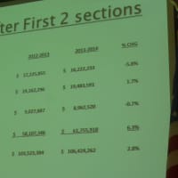 <p>The current preliminary White Plains 2013 - 2014 school budget stands at $106,424,262 with the Instructional part two and revenue still to come.</p>