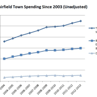 <p>This graph shows the increase in Fairfield&#x27;s total spending and select portions of the budget since 2003 in raw numbers. </p>