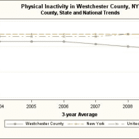 <p>Westchester County&#x27;s physical inactivity is lower than national and New York State averages, suggesting many residents enjoy exercising. </p>