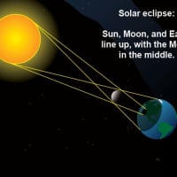 <p>A look at what occurs during a solar eclipse, which will be occurring Monday, Aug. 21.</p>