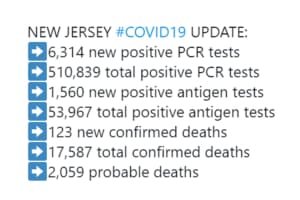 NJ Reports Single-Day Record For New COVID Cases, Figures Listed By County