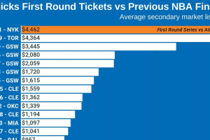 KNICKS TIX: MSG Prices For First Playoff Series Since 2013 Higher Than For Last 10 NBA Finals