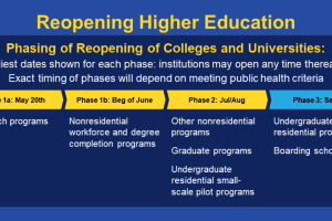 COVID-19: CT Releases Recommendations For Phased Reopening Of Colleges, Universities