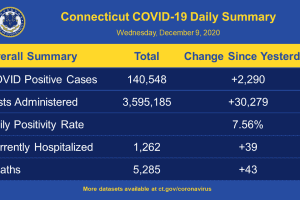 COVID-19: Here's Latest CT Positive-Test Rate, Rundown Of Cases By County, Communities