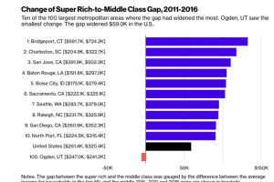 Bridgeport Leads Nation In Widening Gap Between Super Rich and Middle Class