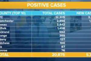 COVID-19: Westchester Has 1,021 New Cases, Bringing County Total To 2,894