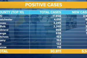 COVID-19: 140 New Cases In Orange County As State Total Hits 30.8K
