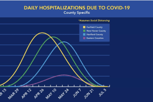 COVID-19: Projections Released On Timing For Case Surges In Fairfield County, Other CT Areas