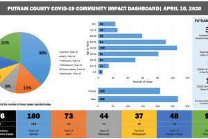 COVID-19: Here's Latest On Number Of Putnam Fatalities, Cases By Town