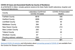 COVID-19: Here Are The Latest Number Of Cases In Shelton