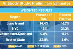 COVID-19: Initial Antibody Study Reveals Percentage Of Randomly Tested NYers Who Are Positive