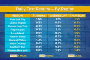COVID-19: Here's Three-Day Hudson Valley Testing Trend At 'Pivotal Point' In Pandemic