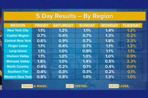 COVID-19: Here's Five-Day Long Island Positive Testing Trend With Phase 3 Underway