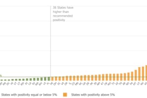 COVID-19: Here's Where NY Ranks For Lowest Positivity Rate Among 50 States, DC