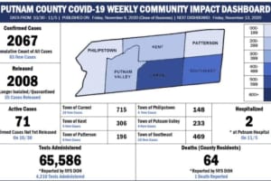 COVID-19: Cases Continue To Climb In Putnam; New Breakdown By Town