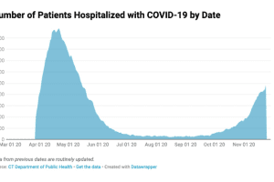 COVID-19: CT Hospitalizations At Highest Level Since Mid-May; Latest Data By County, Community