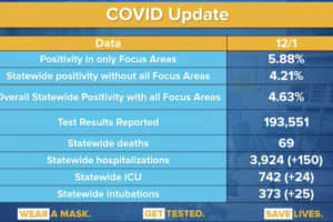 COVID-19: Hudson Valley Sees New Increase In Positive-Test Rate; Rundown Of New Cases By County